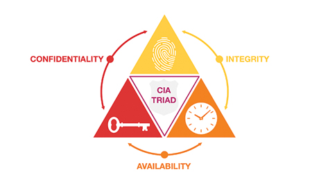 . CIA Triad.